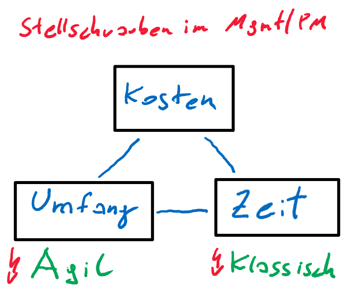 Die Stellschrauben im Agilen und Klassischen Mgmt/PM Magisches Dreieck